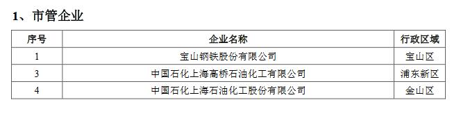 2362家！上海市重点行业VOCs治理企业名单